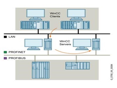 WinCC/Redundancy